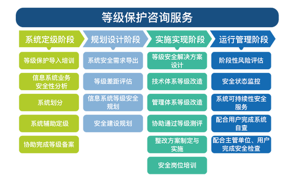 網絡安全等級保護咨詢師、測評師與安全咨詢服務解析
